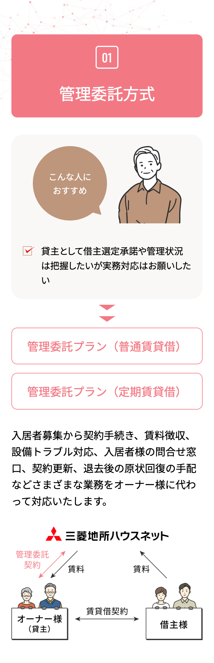 01
管理委託方式
こんな人に
おすすめ
貸主として借主選定承諾や管理状況
は把握したいが実務対応はお願いした
い
管理委託プラン (普通賃貸借)
管理委託プラン(定期賃貸借)
入居者募集から契約手続き、 賃料徴収、
設備トラブル対応、 入居者様の問合せ窓
口、契約更新、 退去後の原状回復の手配
などさまざまな業務をオーナー様に代わ
って対応いたします。
三菱地所ハウスネット
管理委託
契約
賃料
賃料
賃貸借契約
オーナー様
借主様
(貸主)