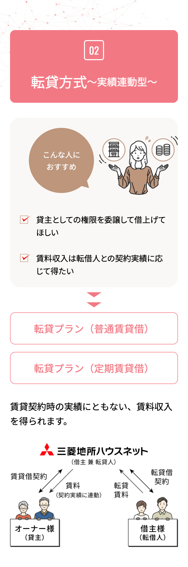02
転貸方式 ~実績連動型~
こんな人に
おすすめ
()))))
0
貸主としての権限を委譲して借上げて
ほしい
賃料収入は転借人との契約実績に応
じて得たい
転貸プラン(普通賃貸借)
転貸プラン(定期賃貸借)
賃貸契約時の実績にともない、賃料収入
を得られます。
三菱地所ハウスネット
(借主兼転貸人)
転貸借
賃貸借契約
契約
賃料
転貸
(契約実績に連動)
賃料
オーナー様
(貸主)
借主様
(転借人)